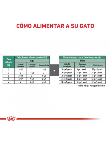 Royal Canin Satiety Weight Management...